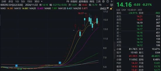 15家公司股价翻倍！重大重组概念股平均涨幅49.5%-第1张图片-特色小吃做法