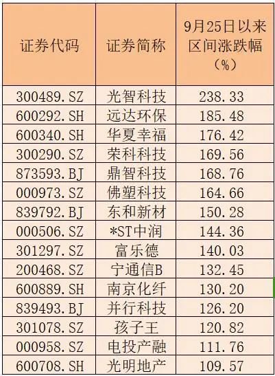 15家公司股价翻倍！重大重组概念股平均涨幅49.5%-第2张图片-特色小吃做法