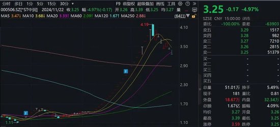 15家公司股价翻倍！重大重组概念股平均涨幅49.5%-第3张图片-特色小吃做法