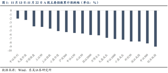 东吴策略：从本轮调整结构看年末策略和行业配置-第2张图片-特色小吃做法