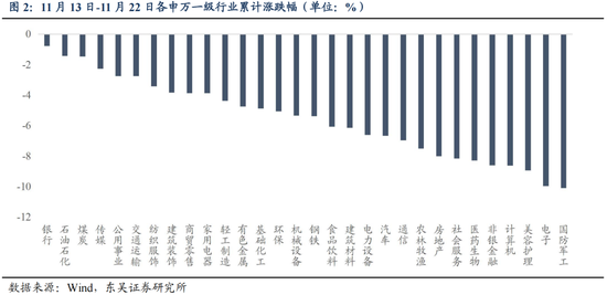 东吴策略：从本轮调整结构看年末策略和行业配置-第3张图片-特色小吃做法