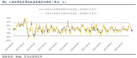 东吴策略：从本轮调整结构看年末策略和行业配置-第6张图片-特色小吃做法