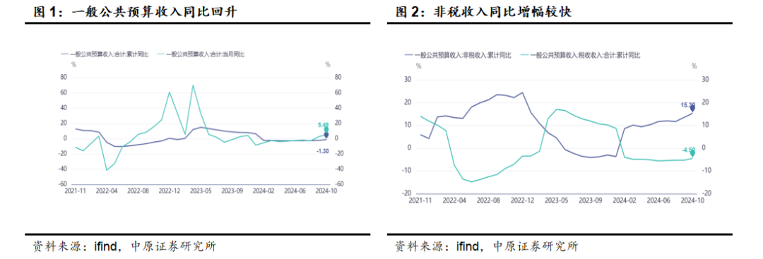 中原策略：财政收入边际改善 市场维持震荡-第1张图片-特色小吃做法