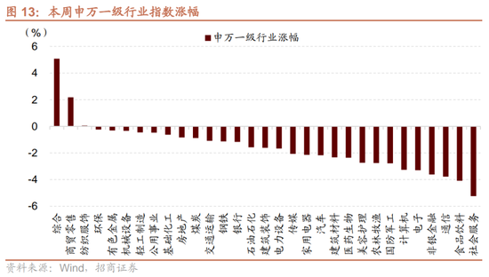 招商策略：市场调整怎么看，后续市场如何演绎？-第13张图片-特色小吃做法