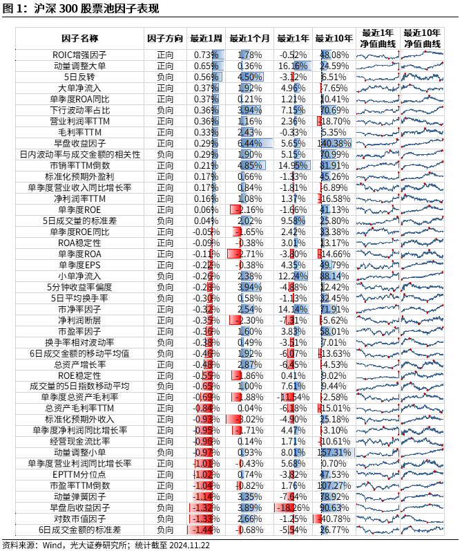 【光大金工】小市值风格占优，公募调研选股策略超额显著——量化组合跟踪周报20241123-第1张图片-特色小吃做法