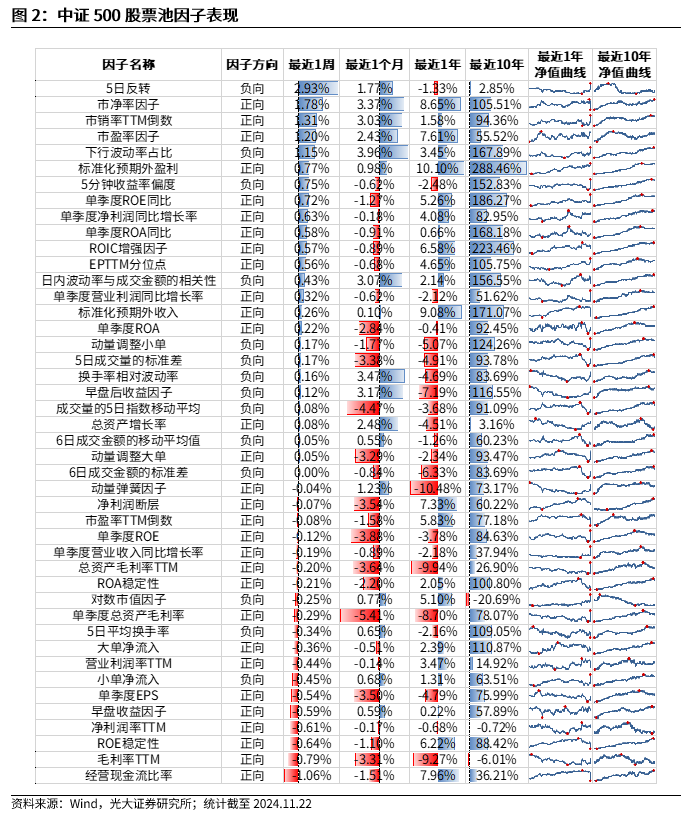 【光大金工】小市值风格占优，公募调研选股策略超额显著——量化组合跟踪周报20241123-第2张图片-特色小吃做法