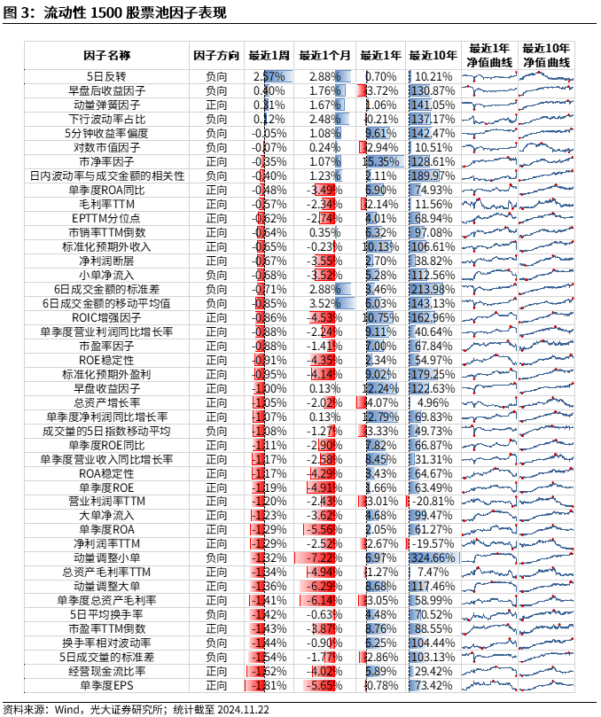 【光大金工】小市值风格占优，公募调研选股策略超额显著——量化组合跟踪周报20241123-第3张图片-特色小吃做法