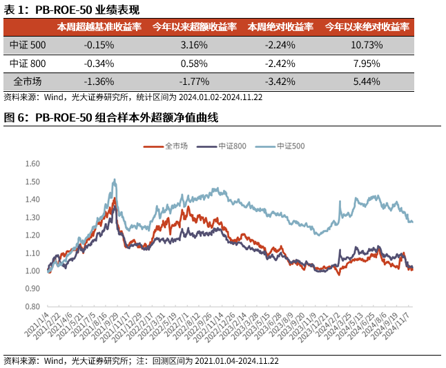 【光大金工】小市值风格占优，公募调研选股策略超额显著——量化组合跟踪周报20241123-第6张图片-特色小吃做法