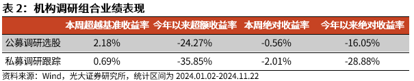 【光大金工】小市值风格占优，公募调研选股策略超额显著——量化组合跟踪周报20241123-第7张图片-特色小吃做法