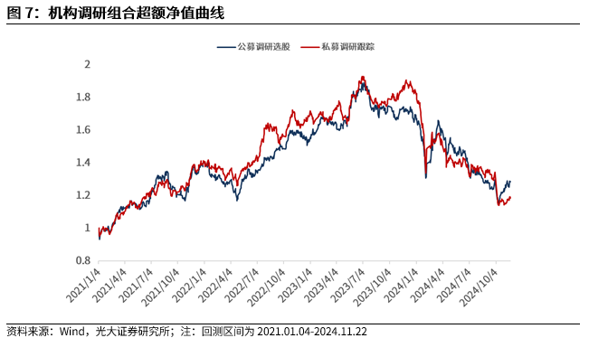 【光大金工】小市值风格占优，公募调研选股策略超额显著——量化组合跟踪周报20241123-第8张图片-特色小吃做法