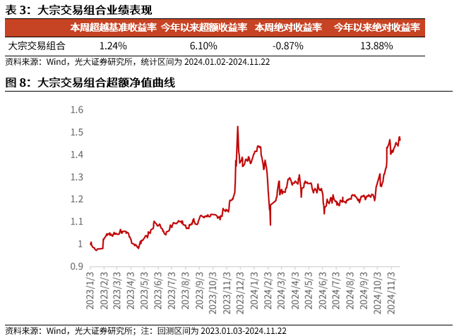 【光大金工】小市值风格占优，公募调研选股策略超额显著——量化组合跟踪周报20241123-第9张图片-特色小吃做法