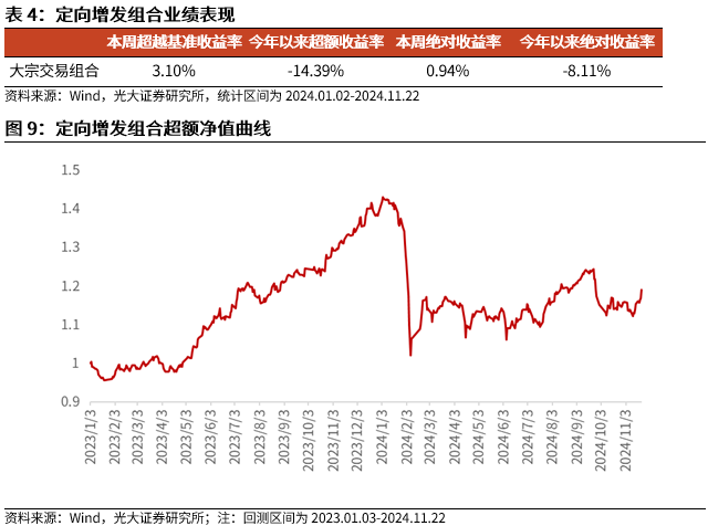 【光大金工】小市值风格占优，公募调研选股策略超额显著——量化组合跟踪周报20241123-第10张图片-特色小吃做法