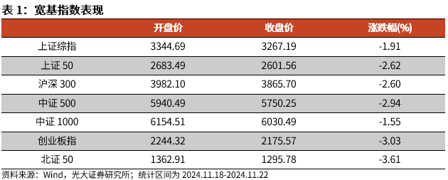 【光大金工】A股转入宽幅震荡区间——金融工程市场跟踪周报20241123-第1张图片-特色小吃做法