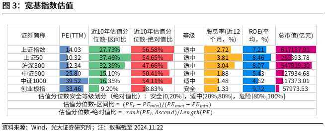 【光大金工】A股转入宽幅震荡区间——金融工程市场跟踪周报20241123-第4张图片-特色小吃做法