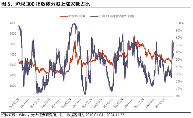 【光大金工】A股转入宽幅震荡区间——金融工程市场跟踪周报20241123-第7张图片-特色小吃做法