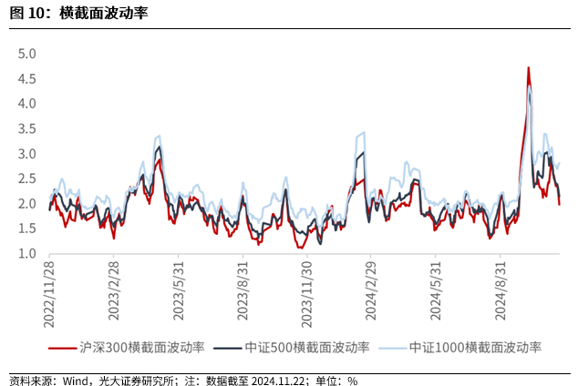 【光大金工】A股转入宽幅震荡区间——金融工程市场跟踪周报20241123-第10张图片-特色小吃做法