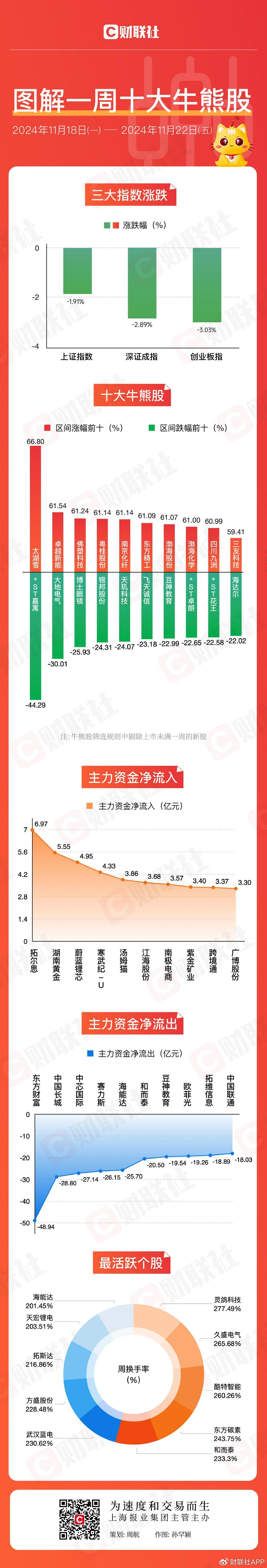 【图解牛熊股】跨境电商概念逆势走强，东方财富连续三周主力资金净流-第1张图片-特色小吃做法