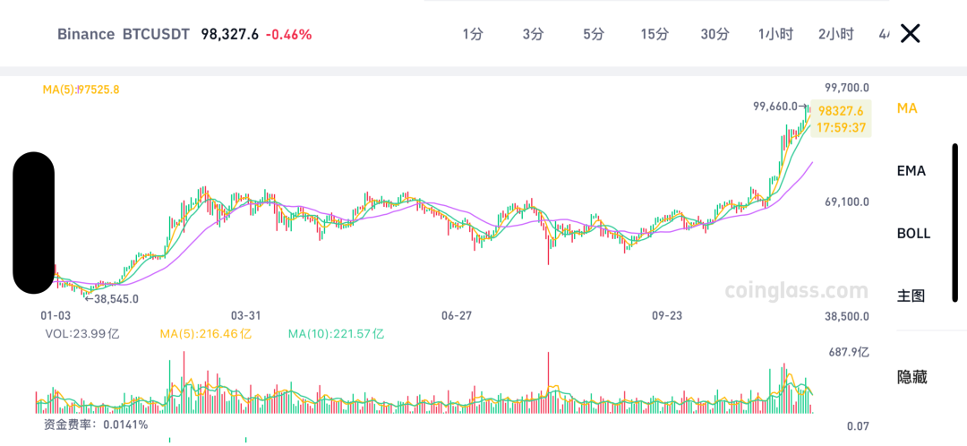 逼近10万美元！-第1张图片-特色小吃做法