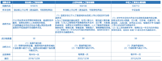 全市场首只！十个问题，让你快速了解“创业板人工智能ETF华宝”-第1张图片-特色小吃做法