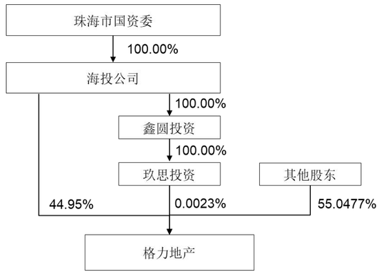 重磅！格力地产重大重组，地产落幕，转型免税！-第6张图片-特色小吃做法