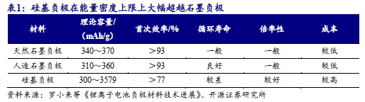 【开源科技新产业】华为硅基负极技术突破，贝特瑞出货量领先，本周科技新产业市值整体下降No.44-第3张图片-特色小吃做法