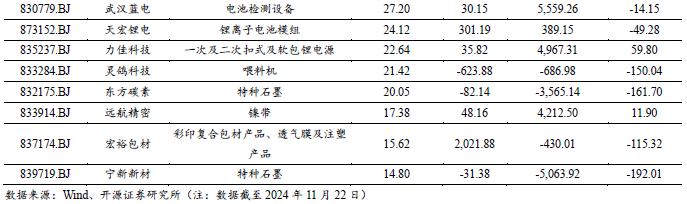 【开源科技新产业】华为硅基负极技术突破，贝特瑞出货量领先，本周科技新产业市值整体下降No.44-第6张图片-特色小吃做法