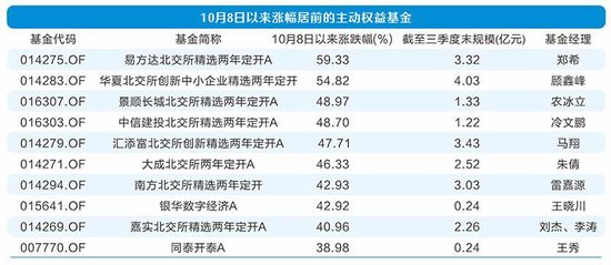 主动权益基金业绩分化 北交所主题独占鳌头-第1张图片-特色小吃做法