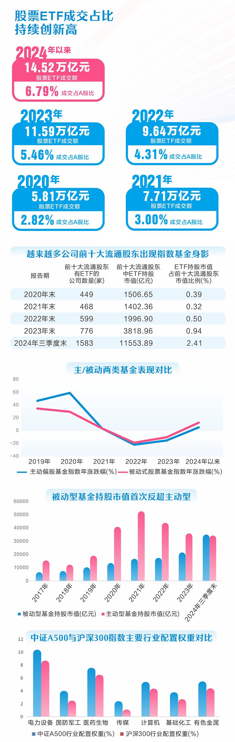 ETF走向“舞台”中央 持股规模超过主动基金-第2张图片-特色小吃做法