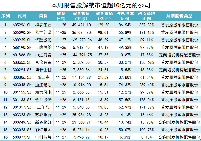 本周解禁市值约580亿元，华塑股份解禁前夕原始股东“割肉”减持-第2张图片-特色小吃做法