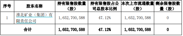 本周解禁市值约580亿元，华塑股份解禁前夕原始股东“割肉”减持-第5张图片-特色小吃做法