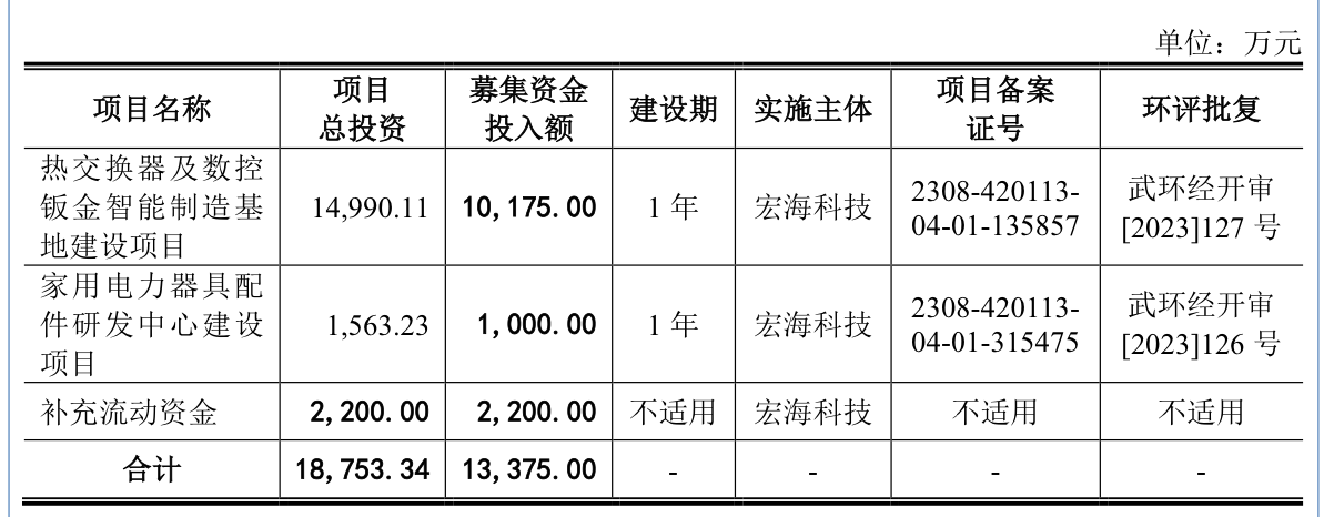 宏海科技闯关北交所IPO，营收长期依赖第一大客户美的-第1张图片-特色小吃做法