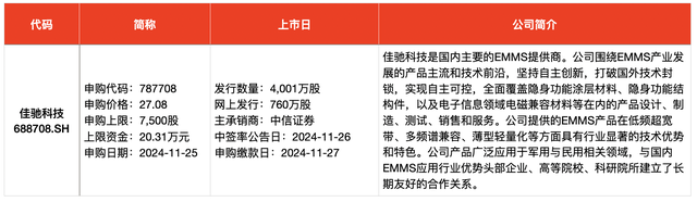 IPO周报｜本周迎来3只新股申购，隐身涂料龙头“现身”-第2张图片-特色小吃做法