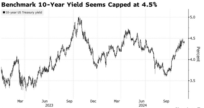 美债抛售潮褪去！“全球资产定价之锚”触及4.5%之际，交易员入场“抄底”-第1张图片-特色小吃做法