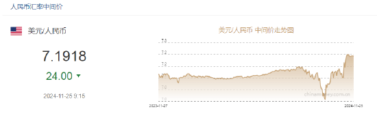 人民币兑美元中间价报7.1918，上调24点-第2张图片-特色小吃做法