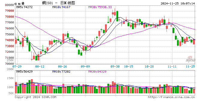 光大期货有色金属类日报11.25-第2张图片-特色小吃做法