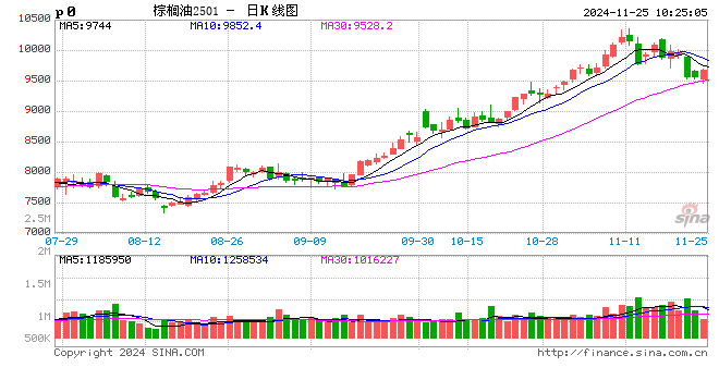 光大期货农产品类日报11.25-第2张图片-特色小吃做法