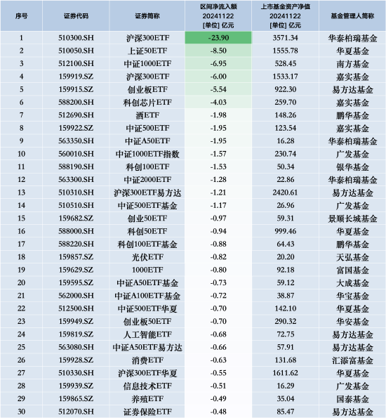 最不受欢迎ETF：11月22日华泰柏瑞沪深300ETF遭净赎回23.90亿元，华夏上证50ETF遭净赎回8.50亿元-第1张图片-特色小吃做法