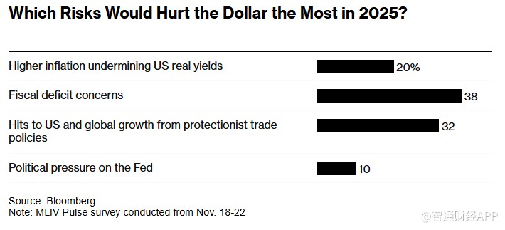 MLIV Pulse调查：特朗普胜选或短期提振美元，长期前景仍不明朗-第1张图片-特色小吃做法