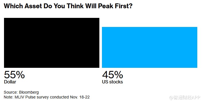 MLIV Pulse调查：特朗普胜选或短期提振美元，长期前景仍不明朗-第3张图片-特色小吃做法
