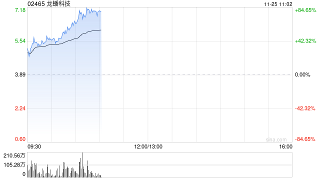 龙蟠科技股价大涨近57% 获调入深港通下的港股通今日起生效-第1张图片-特色小吃做法