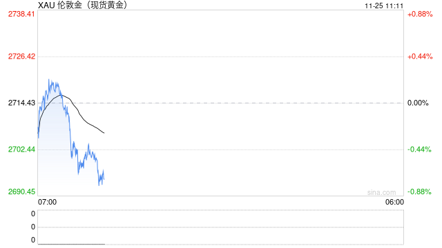 现货黄金短线急跌 一度失守2700美元/盎司-第2张图片-特色小吃做法