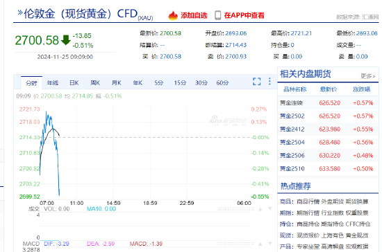 现货黄金短线急跌 一度失守2700美元/盎司-第3张图片-特色小吃做法