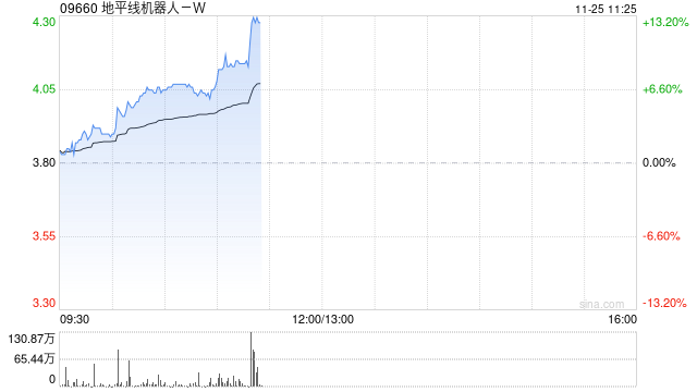 地平线机器人-W现涨逾11% 有望受益国内高阶智驾车型销量提升-第1张图片-特色小吃做法