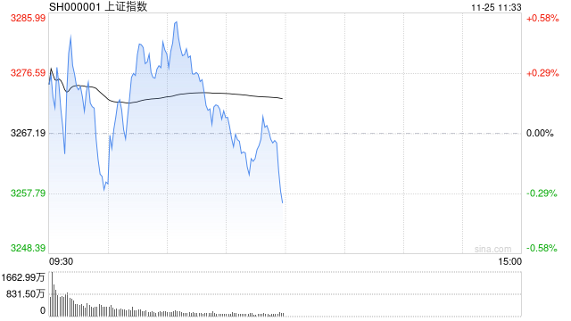 午评：沪指半日跌0.36% 短剧游戏概念盘中拉升-第1张图片-特色小吃做法