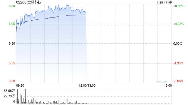 金风科技早盘涨超7% 花旗称公司估值有吸引力-第1张图片-特色小吃做法