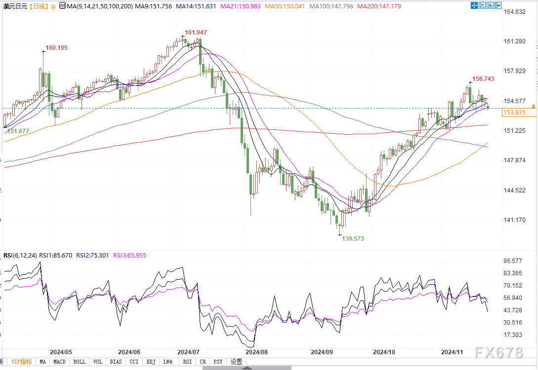 美日若跌破153.25支撑，将挑战153整数关口-第2张图片-特色小吃做法