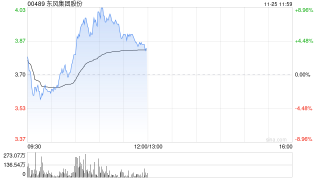 东风集团股份盘中涨超8% 花旗将目标价由3.89港元升至6港元-第1张图片-特色小吃做法