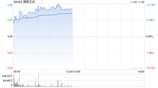 博雅互动早盘再涨逾12% 月内累计涨幅约150%-第1张图片-特色小吃做法