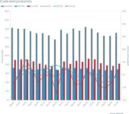 2024年10月全球粗钢产量-第3张图片-特色小吃做法