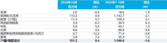 2024年10月全球粗钢产量-第4张图片-特色小吃做法